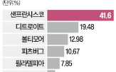 호텔,샌프란시스코,지역,연체율,상업