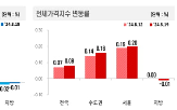 중심,상승,거래,서울,단지,집값,전용