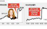 스타벅스,주가,빅토리아시크릿,소식,교체,영입,시스코,부진,기업,니콜