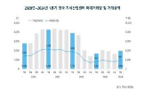 지식산업센터,기업,수요,단지,반도체,시장,수도권,지역