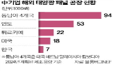 태양광,동남아,공장,미국,관세,중국