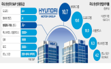 기아,현대차,시장,신용등급,S&P,수익성,등급,세계