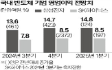 반도체,업황,고점,내년,증가율