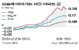 서울,아파트,아파트값,거래,대출,이달,영향,거래량,신고가