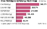 채권,캐피털,신용등급,대손준비금,회수,비율