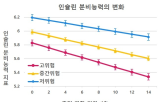 당뇨병,인슐린,분비능력,결과,고위험군,유전적,연구,건강