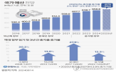 사업장,예산안,결과,금리,부동산,금융당국,정부,흐름,평가