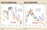 한국,주가,주식시장,미국,기술주,모습,상대적