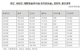 대통령실,인건비