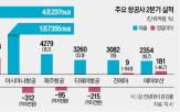 항공사,매출,적자,제주항공,진에어