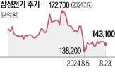 삼성전기,반도체,양산