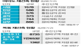 서울시,시설,단지,목동,여의도,재건축