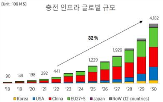 충전,전기차,시장,인프라,성장,리서치