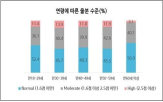 울분,이상,수준,상태,점수,조사