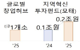 지원,예산,창업,기업,지역