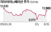 지아이이노베이션,면역항암제,환자,키트루