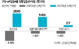 상반기,개선,매출,흑자