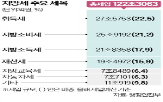 지방세,지자체,지방소득세,세목,방식