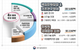 예산,투자,올해,지원,내년,과기정통부,예산안,확대,국가,바이오