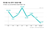 영어,수능,학문적,내신,영역,언어,1등급,사고력,학습