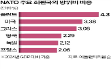 방위비,회원국,트럼프,미국