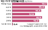 가구,인구,이상