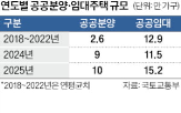 공급,규모,정부,가구,확대,내년,예산안