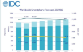 스마트폰,전망,기능,IDC,탑재,올해,증가