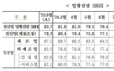 상승,전월대비,중소기업,하락