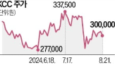 KCC,삼성물산,지분가치,지분,보유,한국조선해양