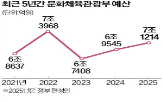 문체부,콘텐츠,페스타,케이,비욘드,예산,내년