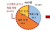 채용,기업,하반기,수시,계획,확대,신규