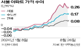 서울,상승,오름폭,성동구,축소