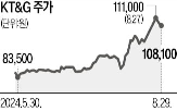 분당타워,KT&G,사업,부동산,매각,인수