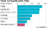 미국,기업,클래스,1조,버핏