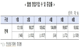 창업,전년대비,증가