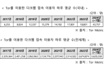 다크웹,이용자,올해,국내,일평균