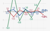 감소,증가,생산,반도체,전월,경기