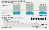 파운드리,인텔,사업,투자,반도체