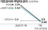 금리,포인트,은행,주담대,기준금리