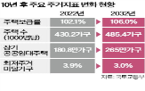 주택,가구,공급,장기,정부,발표