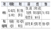 주파수,공급,서비스,제공,대역,현재