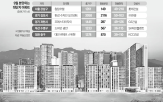 단지,랜드마크,아파트,서울,지역,가장,서초구,반포동,강남권,기록