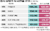 회전율,상장,주가,거래,주식,증시,지난달