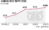 중도,탈락자,자연계열,인문계열,서울대