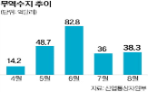 수출,증가,동월,전년,대비,실적