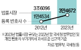 변호사,시장,로스쿨,성장,증가,법률시장,정원,도입,매출