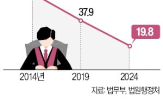 로스쿨,로펌,검사,대형,출신,판사,비중