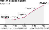 서울,아파트,거래량,경기,거주자