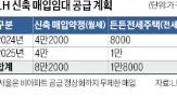 매입,주택,정부,공급,가구,지원단가,가격,사장